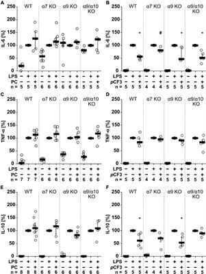 Comparison of the Anti-inflammatory Properties of Two Nicotinic Acetylcholine Receptor Ligands, Phosphocholine and pCF3-diEPP